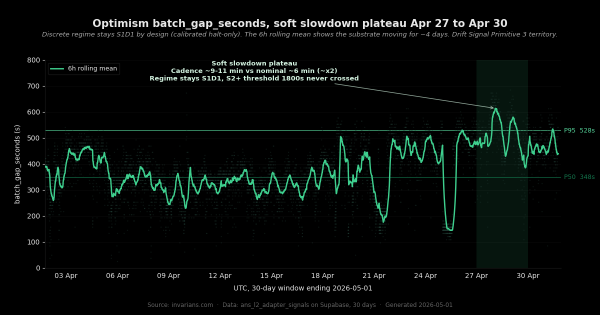 Optimism batch_gap_seconds 30-day distribution, showing the late April 2026 soft slowdown plateau that affected cross-chain settlement timing